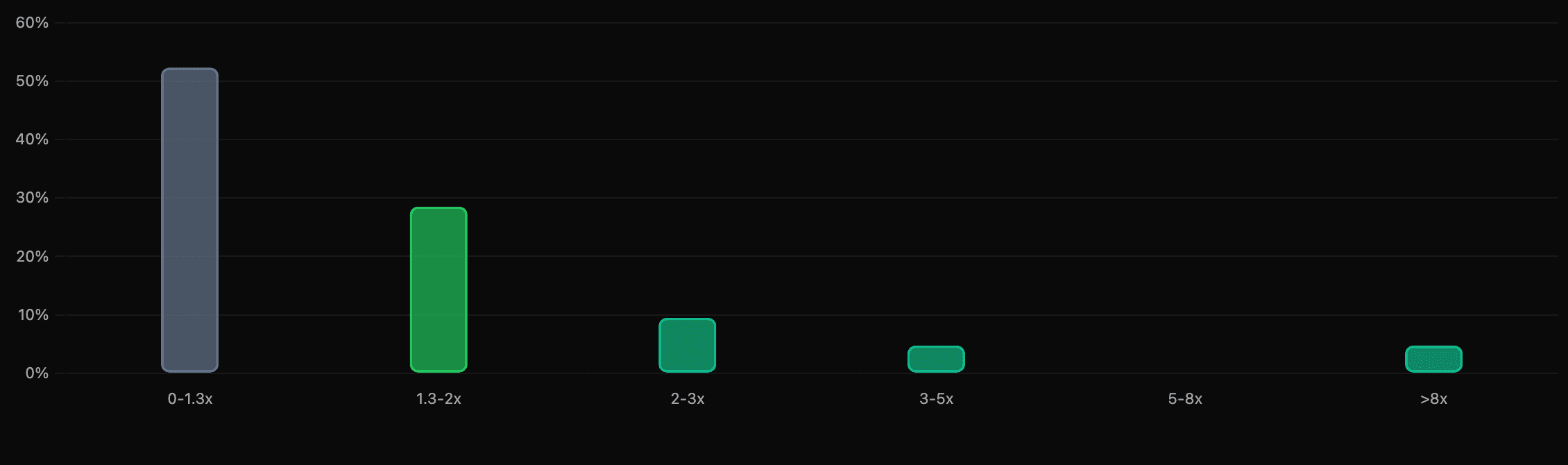 DApp Return Distribution Analysis