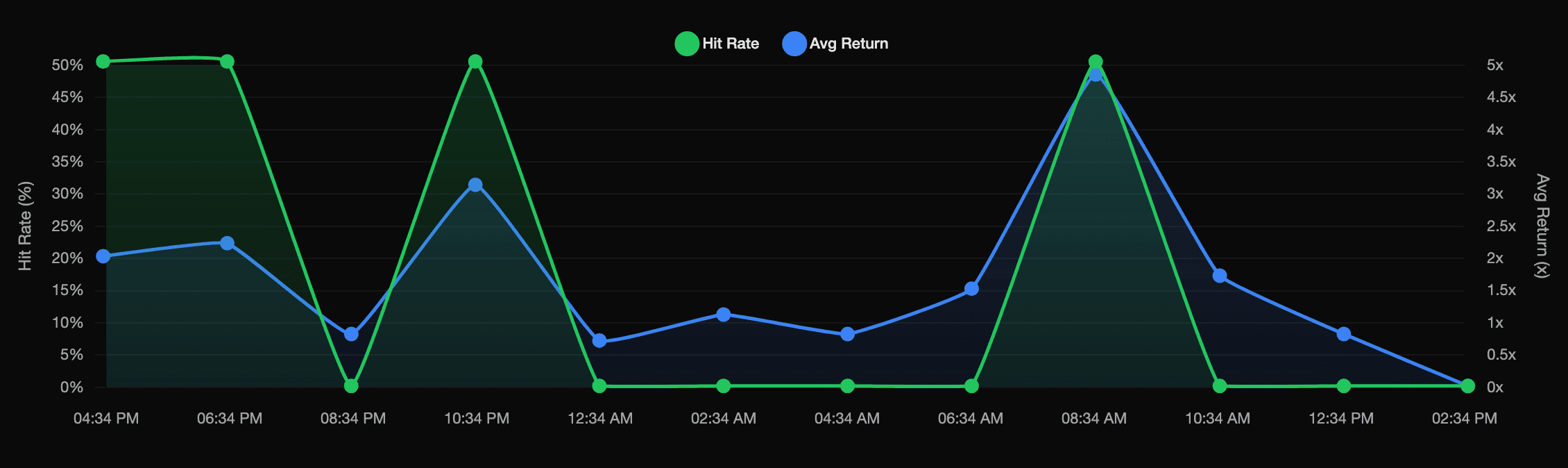 DApp Performance Trend Analysis