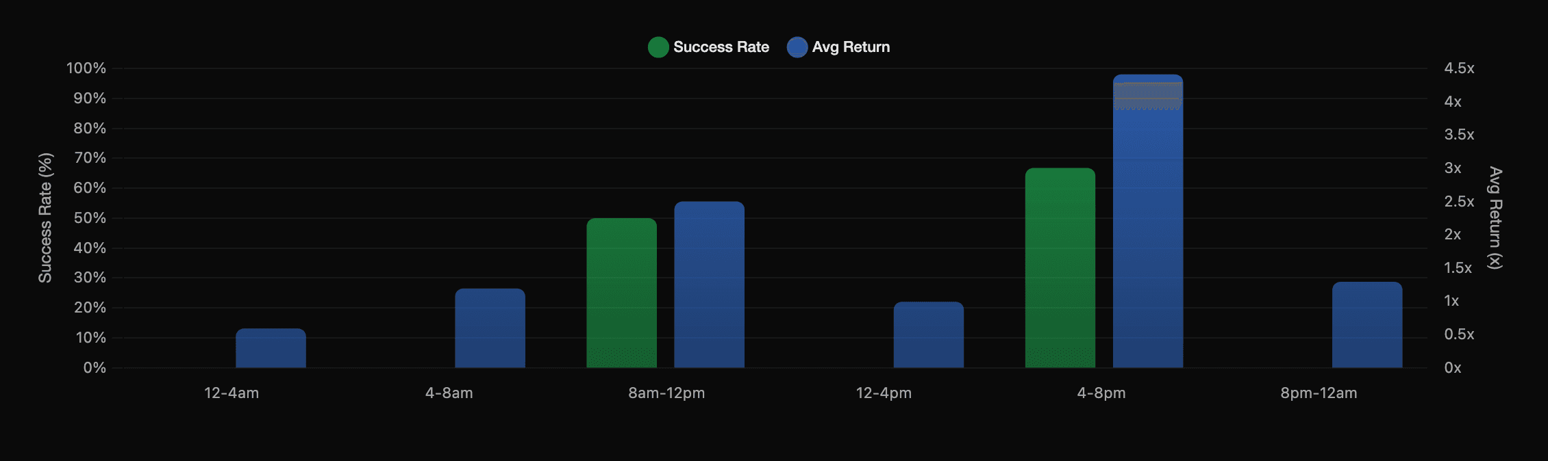 DApp Success Rate By Time