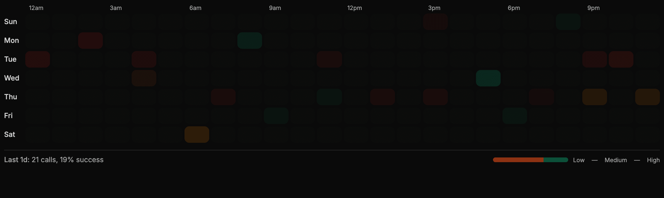 DApp Time Heatmap