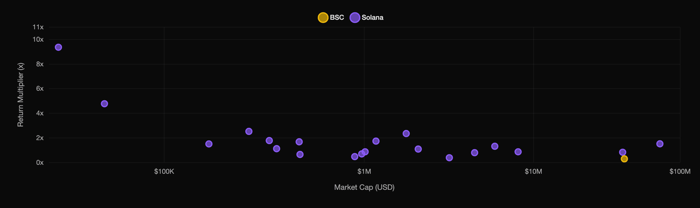 DApp Return vs Market Cap Analysis